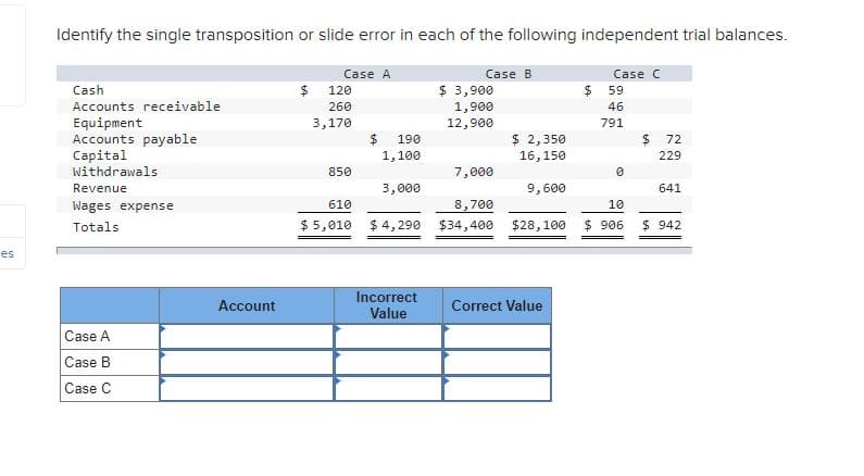 Identify the single transposition or slide error in each of the following independent trial balances.
Case A
Case B
Case C
$ 3,900
1,900
12,900
Cash
120
$ 59
Accounts receivable
260
46
Equipment
Accounts payable
Capital
Withdrawals
3,170
2$
791
$ 2,350
16,150
190
72
1,100
229
850
7,000
Revenue
3,000
9,600
641
8,700
$ 4, 290 $34,400
Wages expense
610
10
Totals
$ 5,010
$28,100
$ 906
$ 942
es
Incorrect
Value
Account
Correct Value
Case A
Case B
Case C
