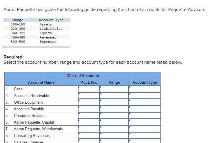 Aaron Paquette has given the following guide regarding the chart of accounts for Paquette Advisors:
Range
Account Type
100-199
Assets
200-299
Liabilities
300-399
Equity
400-499
Revenues
500-599
Expenses
Required:
Select the account number, range and account type for each account name listed below.
Chart of Accounts
Account Name
Acct. No.
Range
Account Type
1.
Cash
2. Accounts Receivable
3. Office Equipment
4. Accounts Payable
5. Unearned Revenue
6. Aaron Paquette, Capital
7. Aaron Paquette, Withdrawals
8. Consulting Revenues
9
Salaries Exnense
