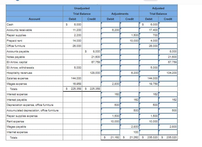 Unadjusted
Adjusted
Trial Balance
Adjustments
Trial Balance
Account
Debit
Credit
Debit
Credit
Debit
Credit
Cash
6.000
6.000
Accounts receivable
11,200
6,200
17,400
Repair supplies
2,200
1,500
700
Prepaid rent
14,000
10,000
4,000
Office furniture
28.000
26.000
Accounts payable
8,000
8,000
Notes payable
21,600
21,600
Eli Arrow, capital
67,758
67,758
Eli Arrow, withdrawals
5.000
5.000
Hospitality revenues
128,000
6,200
134,200
Salaries expense
144.000
144.000
Wages expense
18,958
2,800
19,758
Totals
225,358
$ 225,358
Interest expense
162
162
Interest payable
162
162
Depreciation expense, office furniture
500
500
Accumulated depreciation, office furniture
500
500
Repair supplies expense
1,500
1,500
Rent expense
10,000
10.000
Wages payable
2,800
2,800
Internet expense
100
Totals
21,162
21.262
235,020
$ 235.020
