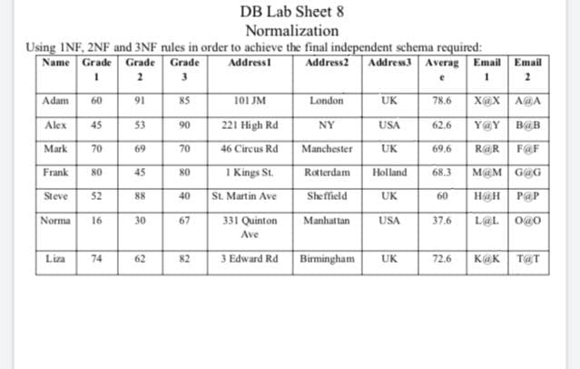 DB Lab Sheet 8
Normalization
Using INF, 2NF and 3NF rules in order to achieve the final independent schema required:
Address!
Name Grade Grade Grade
2
Address2 Address3 Averag Email Email
3
1
2
Adam
60
91
85
101 JM
London
UK
78.6
Alex
45
53
90
221 High Rd
NY
USA
62.6
Y@Y
B@B
Mark
70
69
70
46 Circus Rd
Manchester
UK
69,6
RR
F@F
Frank
I Kings St.
M@M G@G
80
45
80
Rotterdam
Holland
68.3
Steve
52
88
40
St. Martin Ave
Sheffield
UK
60
HaH
PaP
Norma
16
30
67
331 Quinton
Manhattan
USA
37.6
L@L O@o
Ave
3 Edward Rd Birmingham
UK
K@K T@T
Liza
74
62
82
72.6
