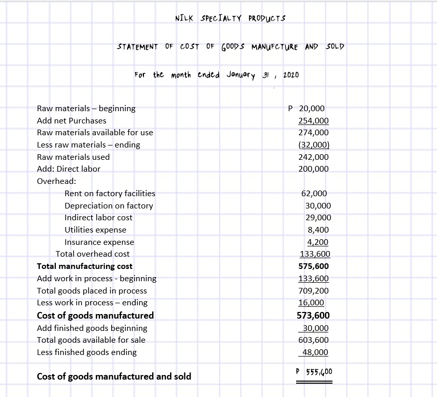 NILK SPECIALTY PRODUCTS
STATEMENT OF COST OF GOODS MANUFCTURE AND SOLD
For the month ended Januory 31
2020
Raw materials – beginning
P 20,000
Add net Purchases
254,000
Raw materials available for use
274,000
Less raw materials – ending
(32,000)
Raw materials used
242,000
Add: Direct labor
200,000
Overhead:
Rent on factory facilities
62,000
Depreciation on factory
Indirect labor cost
30,000
29,000
Utilities expense
8,400
Insurance expense
4,200
Total overhead cost
133,600
Total manufacturing cost
575,600
Add work in process - beginning
133,600
Total goods placed in process
709,200
Less work in process – ending
16,000
Cost of goods manufactured
573,600
Add finished goods beginning
30,000
Total goods available for sale
603,600
Less finished goods ending
48,000
P 555,400
Cost of goods manufactured and sold
