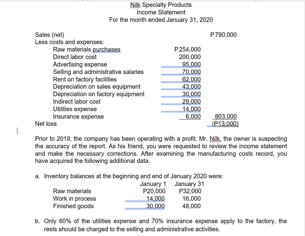 Nilk Specialty Products
Income Statement
For the month ended January 31, 2020
Sales (net)
Less costs and expenses:
Raw materials purchases
P790,000
P254,000
200,000
95,000
70,000
62,000
43,000
30.000
Direct labor cost
Advertising expense
Selling and administrative salaries
Rent on factory facilities
Depreciation on sales equipment
Depreciation on factory equipment
Indirect labor cost
Utilities expense
Insurance expense
29,000
14,000
6,000
803,000
(P13,000)
Net loss
Prior to 2019, the company has been operating with a profit. Mr. Nilk,
the accuracy of the report. As his friend, you were requested to review the income statement
and make the necessary corrections. After examining the manufacturing costs record, you
have acquired the following additional data.
owner
suspecting
a. Inventory balances at the beginning and end of January 2020 were:
January 1
P20,000
14,000
30,000
January 31
P32,000
16,000
48,000
Raw materials
Work in process
Finished goods
b. Only 60% of the utilities expense and 70% insurance expense apply to the factory, the
rests should be charged to the selling and administrative activities.
