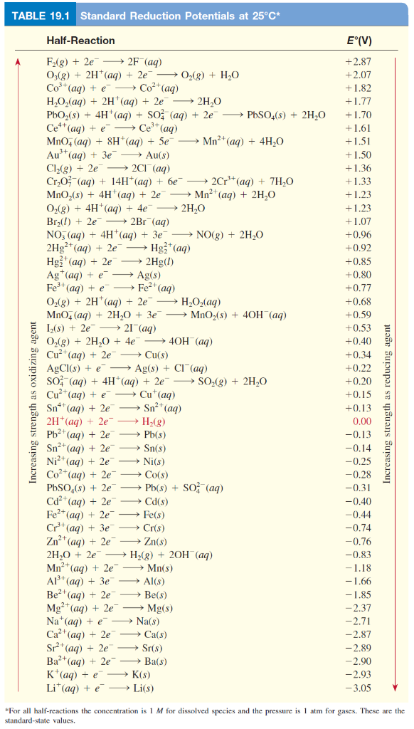 TABLE 19.1 Standard Reduction Potentials at 25°C*
Half-Reaction
E°(V)
F-(g) + 2e
O3(g) + 2H*(aq) + 2e¯ → 0,(g) + H2O
Со" (aq) + e
H,O,(aq) + 2H*(aq) + 2e
PbO,(s) + 4H'(aq) + SO (aq) + 2e
Ce**(aq) + e
MnO, (aq) + 8H*(aq) + 5e
Au'" (ag) + Зe
Cl,(g) + 2e
Cr,0? (aq) + 14H*(aq) + 6e°
MnO,(s) + 4H*(aq) + 2e
O2(8) + 4H (aq) + 4e
Br2(1) + 2e
NO, (aq) + 4H*(aq) + 3e
2H9²*(aq) + 2e
Hg3" (aq) + 2e
Ag*(aq) + e
Fe* (aq) + e
O,(g) + 2H*(aq) + 2e¯
MnO, (aq) + 2H,0 + 3e¯ → Mn0;(8) + 40H (ag)
L(s) + 2e
0,(g) + 2H,0 + 4e
Cu²*(aq) + 2e'
AgCI(s) + e
SO, (aq) + 4H*(aq) + 2e → SO-(g) + 2H20
4 Cu²*(aq) + e
Sn** (aq) + 2e
2H*(aq) + 2e
Pb* (aд) + 2e
Sn2+(aq) + 2e
Ni²* (aq) + 2e
Со* (ад) + 2е'
PbSO,(s) + 2e
Cd²* (aq) + 2e
Fe2*(aq) + 2e
Cr*(aq) + 3e
Zn*(aq) + 2e
2H20 + 2e
Mn²*(aq) + 2e
АР"(ag) + Зе
Bе* (аq) + 2е
Mg* (aq) + 2е
Na*(ag) + e
Са* (ад) + 2e
Sr* (ag) + 2e
Bа** (ад) + 2е'
к "ад) + е
Li*(aq) + e
→ 2F (aq)
+2.87
A
+2.07
Co** (aq)
+1.82
→ 2H,0
+1.77
PbSO,(s) + 2H,0
+1.70
Ce*(aq)
+1.61
Mn2+ (aq) + 4H,0
+1.51
Au(s)
+1.50
→ 2CI (aq)
+1.36
→ 2Cr**(aq) + 7H,O
Mn²*(aq) + 2H,0
+1.33
+1.23
2H,0
+1.23
→ 2Br (aq)
+1.07
- NO(g) + 2H,0
+0.96
→ Hgž*(aq)
→ 2Hg(l)
+0.92
+0.85
+0,80
Ag(s)
→ Fe2* (aq)
+0.77
→ H;O2(aq)
+0.68
+0.59
21¯(aq)
+0,53
» 40H (aq)
+ Cu(s)
+0.40
+0.34
Ag(s) + CI (aq)
+0.22
+0.20
Cu*(aq)
• Sn²*(aq)
+0.15
+0.13
H(g)
> Pb(s)
> Sn(s)
0.00
-0.13
-0.14
Ni(s)
-0.25
Co(s)
-0.28
Pb(s) + So (aq)
-0.31
Cd(s)
-0.40
· Fe(s)
Cr(s)
→ Zn(s)
» H,(g) + 20H¯(aq)
-0.44
-0.74
-0.76
-0.83
Mn(s)
-1.18
Al(s)
-1.66
Be(s)
-1.85
Mg(s)
Na(s)
→ Ca(s)
-2.37
-2.71
-2,87
Sr(s)
-2.89
Ba(s)
-2.90
K(s)
-2.93
Li(s)
-3.05
"For all half-reactions the concentration is 1 M for dissolved species and the pressure is 1 atm for gases. These are the
standard-state values.
Increasing strength as oxidizing agent
Increasing strength as reducing agent
