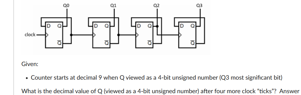 QO
dddd
Q1
clock
Given:
• Counter starts at decimal 9 when Q viewed as a 4-bit unsigned number (Q3 most significant bit)
What is the decimal value of Q (viewed as a 4-bit unsigned number) after four more clock “ticks"? Answer
