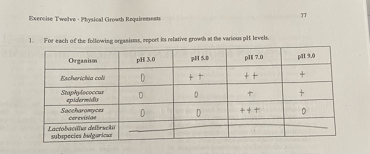 Exercise Twelve Physical Growth Requirements
1.
For each of the following organisms, report its relative growth at the various pH levels.
Organism
Escherichia coli
Staphylococcus
epidermidis
Saccharomyces
cerevisiae
Lactobacillus delbruckii
subspecies bulgaricus
pH 3.0
0
0
0
pH 5.0
++
0
10
pH 7.0
++
+
+++
77
pH 9.0
+