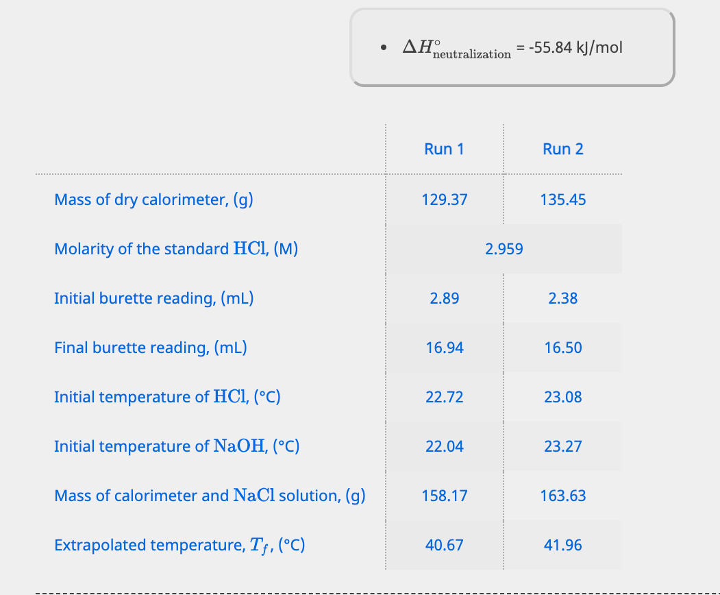 ΔΗ
:-55.84 kJ/mol
%3D
neutralization
Run 1
Run 2
Mass of dry calorimeter, (g)
129.37
135.45
Molarity of the standard HCl, (M)
2.959
Initial burette reading, (mL)
2.89
2.38
Final burette reading, (mL)
16.94
16.50
Initial temperature of HCI, (°C)
22.72
23.08
Initial temperature of NaOH, (°C)
22.04
23.27
Mass of calorimeter and NaCl solution, (g)
158.17
163.63
Extrapolated temperature, T;, (°C)
40.67
41.96
