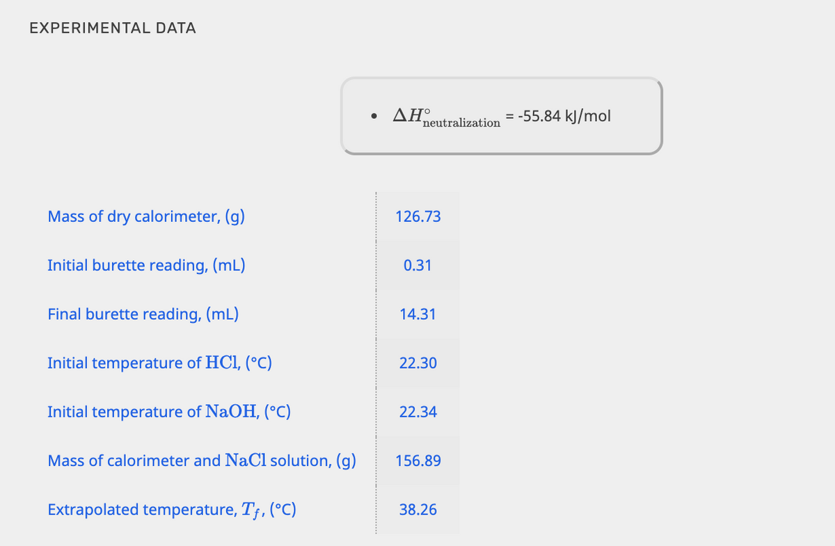 EXPERIMENTAL DATA
ΔΗ
-55.84 kJ/mol
neutralization
Mass of dry calorimeter, (g)
126.73
Initial burette reading, (mL)
0.31
Final burette reading, (mL)
14.31
Initial temperature of HCI, (°C)
22.30
Initial temperature of NaOH, (°C)
22.34
Mass of calorimeter and NaCl solution, (g)
156.89
Extrapolated temperature, T;, (°C)
38.26
