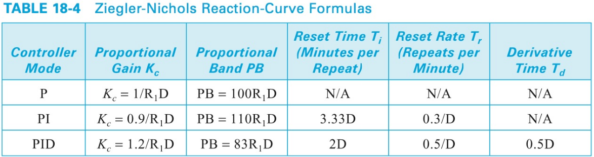 TABLE 18-4 Ziegler-Nichols Reaction-Curve Formulas
Proportional Proportional (Minutes per
Gain K.
Reset Time T; Reset Rate T,
(Repeats per
Minute)
Controller
Derivative
Mode
Band PB
Repeat)
Time Td
K. = 1/R,D
K. = 0.9/R,D
K. = 1.2/R,D
PB = 100R¡D
N/A
N/A
N/A
PI
PB = 110R¡D
3.33D
0.3/D
N/A
PID
PB = 83R¡D
2D
0.5/D
0.5D
