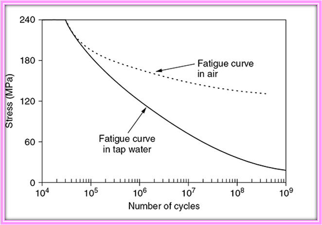 240
180
Fatigue curve
in air
120
Fatigue curve
in tap water
60
104
105
106
107
108
109
Number of cycles
Stress (MPa)
