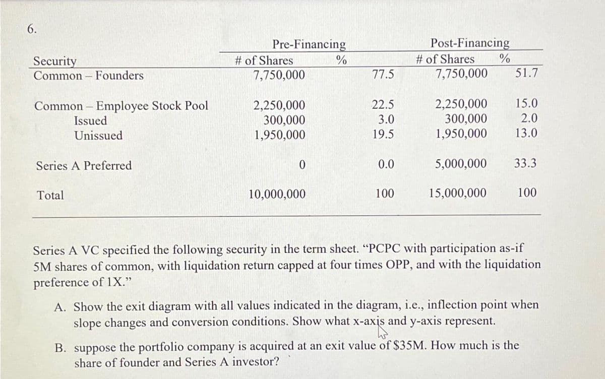 6.
Pre-Financing
Post-Financing
Security
# of Shares
%
# of Shares
%
Common-Founders
7,750,000
77.5
7,750,000
51.7
Common Employee Stock Pool
2,250,000
22.5
2,250,000
15.0
Issued
300,000
3.0
300,000
2.0
Unissued
1,950,000
19.5
1,950,000
13.0
Series A Preferred
0
0.0
5,000,000
33.3
Total
10,000,000
100
15,000,000
100
Series A VC specified the following security in the term sheet. "PCPC with participation as-if
5M shares of common, with liquidation return capped at four times OPP, and with the liquidation
preference of 1X."
A. Show the exit diagram with all values indicated in the diagram, i.e., inflection point when
slope changes and conversion conditions. Show what x-axis and y-axis represent.
B. suppose the portfolio company is acquired at an exit value of $35M. How much is the
share of founder and Series A investor?