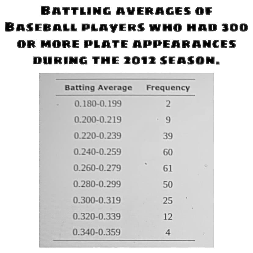 BATTLING AVERAGES OF
BASEBALL PLAYERS WHO HAD 300
OR MORE PLATE APPEARANCES
DURING THE 2012 SEASON.
Batting Average
Frequency
0.180-0.199
0.200-0.219
0.220-0.239
39
0.240-0.259
60
0.260-0.279
61
0.280-0.299
50
0.300-0.319
25
0.320-0.339
12
0.340-0.359
4
