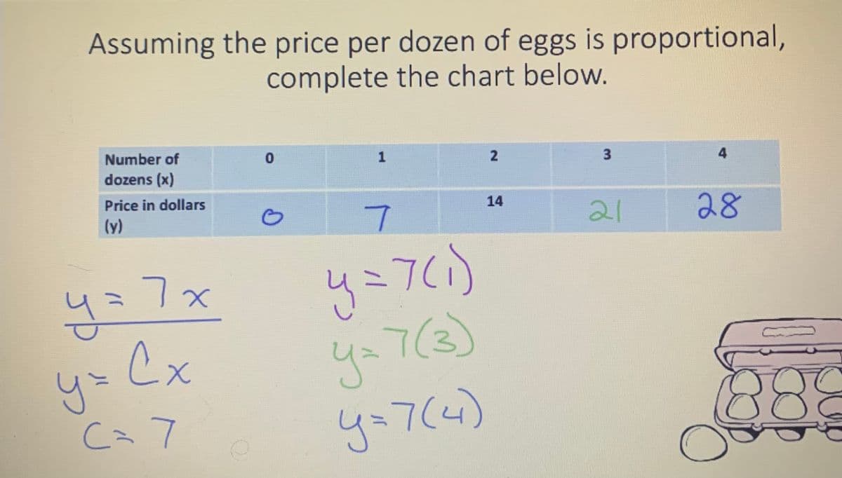 Assuming the price per dozen of eggs is proportional,
complete the chart below.
Number of
dozens (x)
Price in dollars
(y)
y=
y=
7x
Cx
C= 7
0
O
1
7
y=7(1)
Y = 7(3)
4=7(4)
2
14
3
21
4
28
389