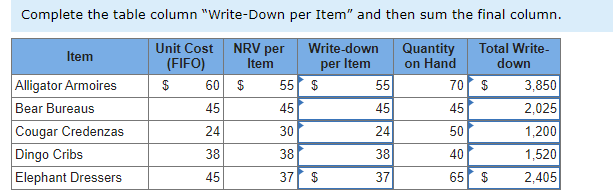Complete the table column "Write-Down per Item" and then sum the final column.
NRV per
Item
Quantity
on Hand
70 $
Unit Cost
Write-down
Total Write-
down
Item
(FIFO)
per Item
Alligator Armoires
Bear Bureaus
$
60 $
55 $
55
3,850
45
2,025
1,200
45
45
45
Cougar Credenzas
24
30
24
50
Dingo Cribs
Elephant Dressers
38
38
38
40
1,520
45
37
$
37
65
$
2,405
%24
