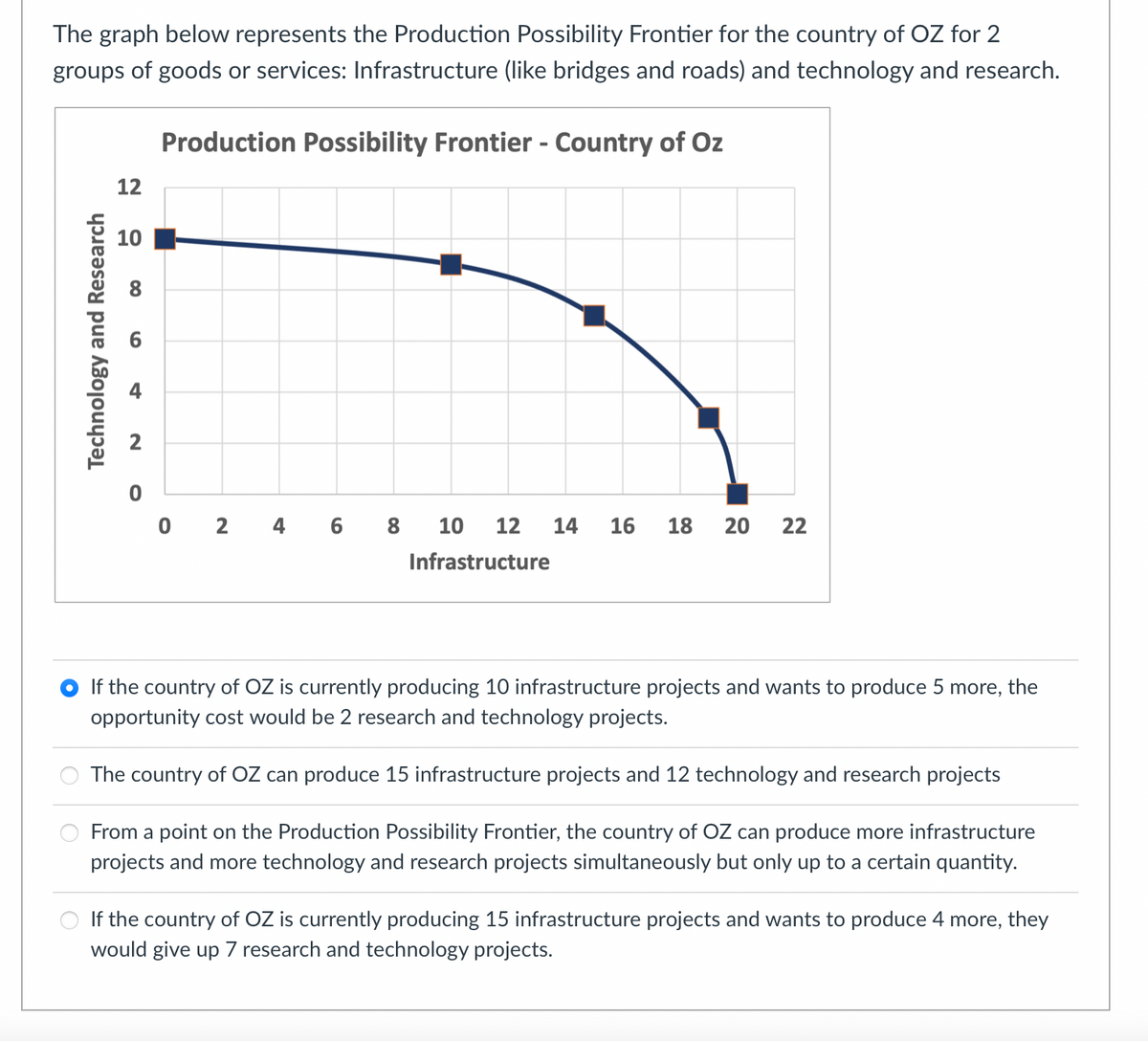 The graph below represents the Production Possibility Frontier for the country of OZ for 2
groups of goods or services: Infrastructure (like bridges and roads) and technology and research.
Production Possibility Frontier - Country of Oz
12
10
6
O 2 4 6 8
10 12
14
16
18
22
Infrastructure
If the country of OZ is currently producing 10 infrastructure projects and wants to produce 5 more, the
opportunity cost would be 2 research and technology projects.
The country of OZ can produce 15 infrastructure projects and 12 technology and research projects
From a point on the Production Possibility Frontier, the country of OZ can produce more infrastructure
projects and more technology and research projects simultaneously but only up to a certain quantity.
O If the country of OZ is currently producing 15 infrastructure projects and wants to produce 4 more, they
would give up 7 research and technology projects.
Technology and Research
20
