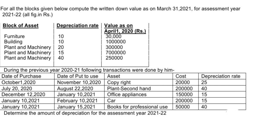 For all the blocks given below compute the written down value as on March 31,2021, for assessment year
2021-22 (all fig.in Rs.)
Block of Asset
Depreciation rate Value as on
April1, 2020 (Rs.)
30,000
Furniture
10
10
Building
Plant and Machinery | 20
Plant and Machinery | 15
Plant and Machinery | 40
1000000
300000
7000000
250000
During the previous year 2020-21 following transactions were done by him-
Date of Purchase
October1,2020
July 20, 2020
December 12,2020
January 10,2021
January 10,2021
Determine the amount of depreciation for the assessment year 2021-22
Date of Put to use
Asset
Cost
Depreciation rate
November 10,2020 | Copy right|
August 22,2020
January 10,2021
February 10,2021
January 15,2021
20000
25
Plant-Second hand
Office appliances
200000
150000
200000
50000
40
15
Car
15
Books for professional use
40
