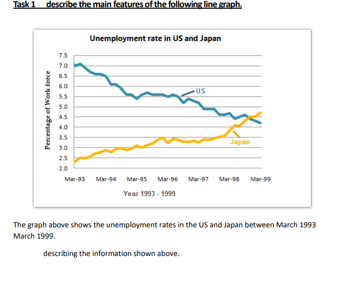 Task 1 describe the main features of the following line graph.
Unemployment rate in US and Japan
7.5
7.0
6.5
6.0
US
5.5
5.0
4.5
4.0
3.5
Japan
3.0
2.5
2.0
Mar-93
Mar-94
Mar-95
Mar-96
Mar-97
Mar-98
Mar-99
Year 1993 - 1999
The graph above shows the unemployment rates in the US and Japan between March 1993
March 1999.
describing the information shown above.
Percentage of Work force
