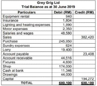 Grey Grig Ltd
Trial Balance as at 30 June 2019
Particulars
Equipment rental
Insurance
Lighting and heating expenses
Motor expenses
Salaries and wages
Sales
Debit (RM) Credit (RM)
940
1,804
1,990
2,350
48,580
382,420
Purchase
245,950
Sundry expenses
Lorry
Account payable
Account receivable
624
19,400
23,408
44,516
4,600
Fixtures
Shop
Cash at bank
Drawings
Capital
174,000
11,346
44,000
194,272
600.100
TOTAL
600.100
