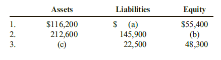 Assets
Liabilities
Equity
$116,200
212,600
(c)
$ (a)
145,900
22,500
1.
$5,400
(b)
48,300
2.
3.

