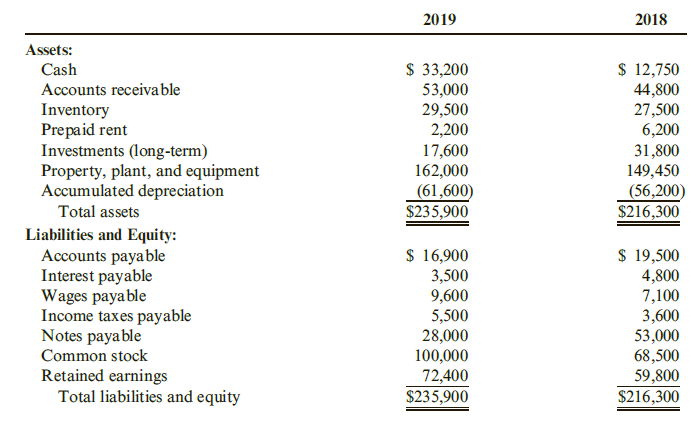 2019
2018
Assets:
$ 33,200
53,000
29,500
2,200
17,600
162,000
(61,600)
$235,900
$ 12,750
44,800
27,500
6,200
31,800
149,450
(56,200)
$216,300
Cash
Accounts receivable
Inventory
Prepaid rent
Investments (long-term)
Property, plant, and equipment
Accumulated depreciation
Total assets
Liabilities and Equity:
Accounts payable
Interest payable
Wages payable
Income taxes payable
Notes payable
Common stock
Retained earnings
Total liabilities and equity
$ 16,900
3,500
9,600
5,500
28,000
100,000
72,400
$235,900
$ 19,500
4,800
7,100
3,600
53,000
68,500
59,800
$216,300
