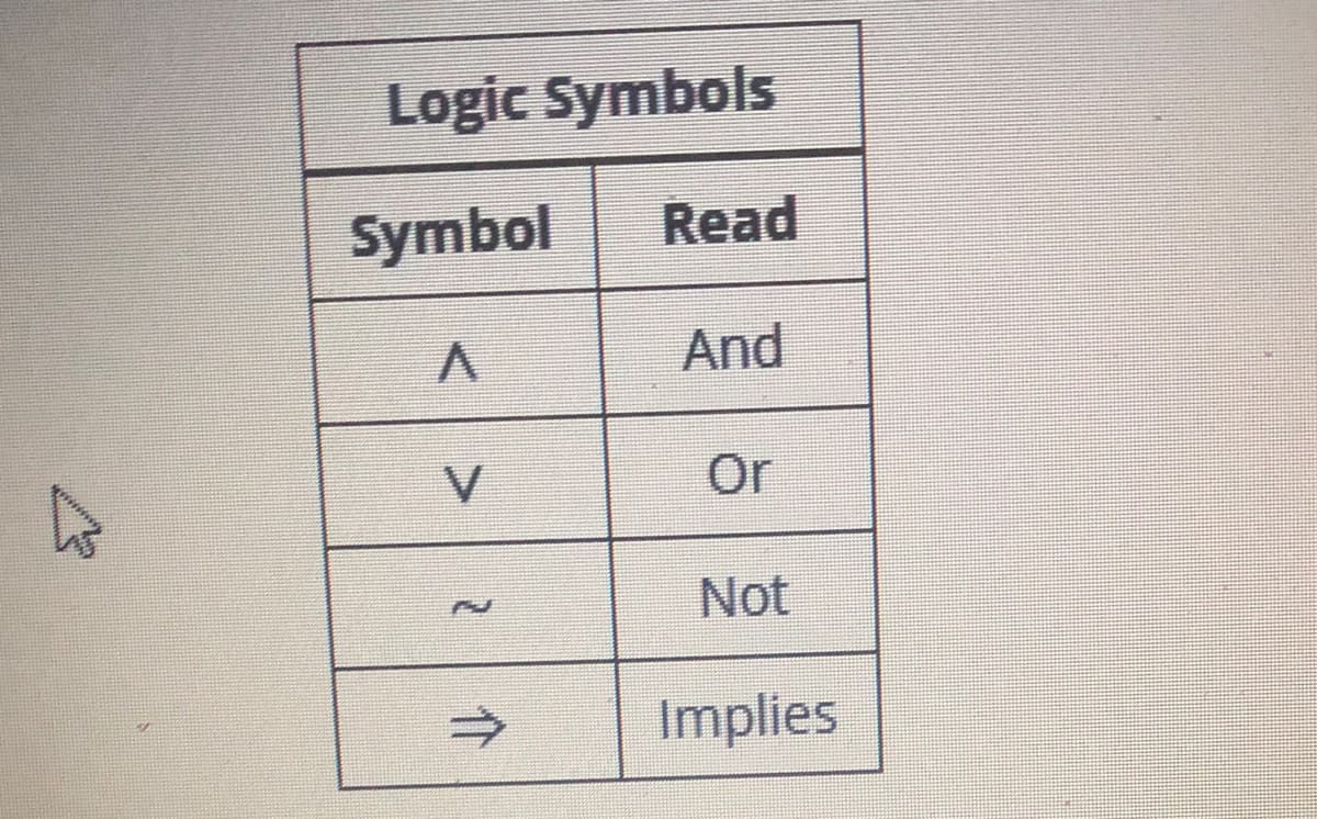 Logic Symbols
Symbol
Read
And
V
Or
Not
Implies
