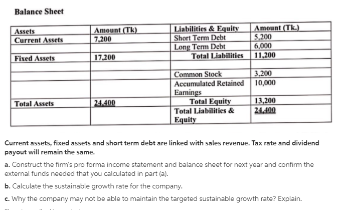Balance Sheet
Liabilities & Equity
Short Term Debt
Long Term Debt
Total Liabilities
Amount (Tk.)
5,200
| 6,000
| 11,200
Amount (Tk)
7,200
Assets
Current Assets
Fixed Assets
17,200
Common Stock
3,200
Accumulated Retained 10,000
Earnings
Total Equity
13,200
|24,400
Total Assets
24,400
Total Liabilities &
Equity
Current assets, fixed assets and short term debt are linked with sales revenue. Tax rate and dividend
payout will remain the same.
a. Construct the firm's pro forma income statement and balance sheet for next year and confirm the
external funds needed that you calculated in part (a).
b. Calculate the sustainable growth rate for the company.
c. Why the company may not be able to maintain the targeted sustainable growth rate? Explain.
