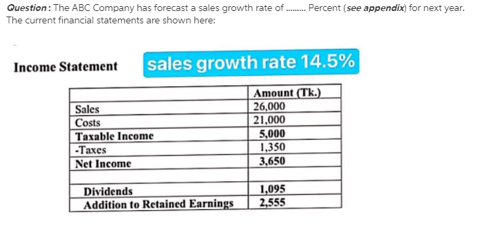 Question: The ABC Company has forecast a sales growth rate of . Percent (see appendix) for next year.
The current financial statements are shown here:
Income Statement
sales growth rate 14.5%
Amount (Tk.)
26,000
21,000
5,000
1,350
3,650
Sales
Costs
Taxable Income
-Taxes
Net Income
1,095
2,555
Dividends
Addition to Retained Earnings
