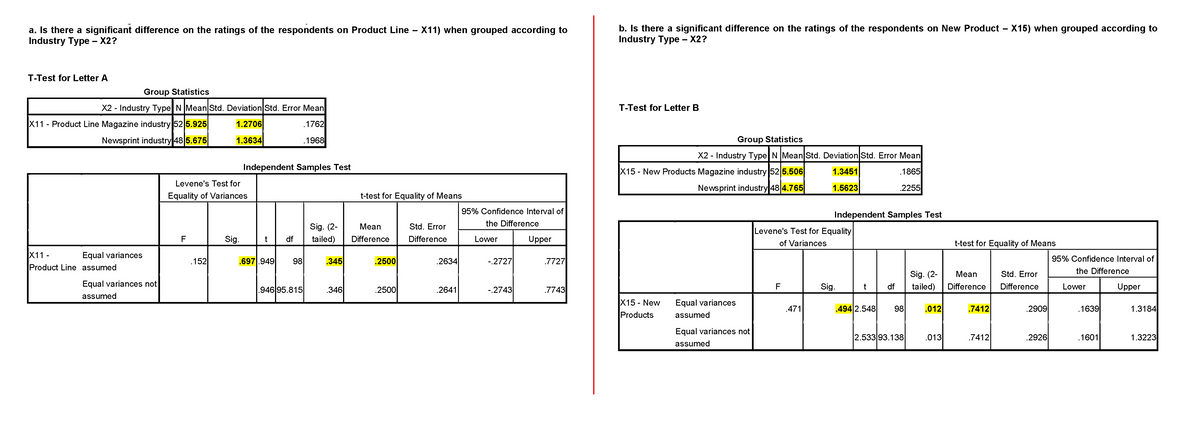 a. Is there a significant difference on the ratings of the respondents on Product Line - X11) when grouped according to
Industry Type - X2?
T-Test for Letter A
Group Statistics
X2 - Industry Type N Mean Std. Deviation Std. Error Mean
X11 - Product Line Magazine industry 52 5.925
Newsprint industry 48 5.675
1.2706
.1762
1.3634
.1968
X11 -
Product Line assumed
Equal variances
Equal variances not
assumed
Levene's Test for
Equality of Variances
.152
Independent Samples Test
Sig.
t
.697.949
df
98
.946 95.815
Sig. (2-
tailed)
.345
.346
t-test for Equality of Means
Mean
Difference
.2500
.2500
Std. Error
Difference
.2634
.2641
95% Confidence Interval of
the Difference
Lower
-.2727
-.2743
Upper
.7727
.7743
b. Is there a significant difference on the ratings of the respondents on New Product - X15) when grouped according to
Industry Type - X2?
T-Test for Letter B
Group Statistics
X2 - Industry Type N Mean Std. Deviation Std. Error Mean
X15 - New Products Magazine industry 52 5.506
1.3451
Newsprint industry 48 4.765
1.5623
.1865
.2255
X15 - New
Products
Equal variances
assumed
Equal variances not
assumed
Levene's Test for Equality
of Variances
F
Independent Samples Test
.471
Sig.
.494 2.548
df
98
2.533 93.138
Sig. (2-
tailed)
.012
.013
t-test for Equality of Means
Mean
Difference
.7412
.7412
Std. Error
Difference
.2909
.2926
95% Confidence Interval of
the Difference
Lower
.1639
.1601
Upper
1.3184
1.3223