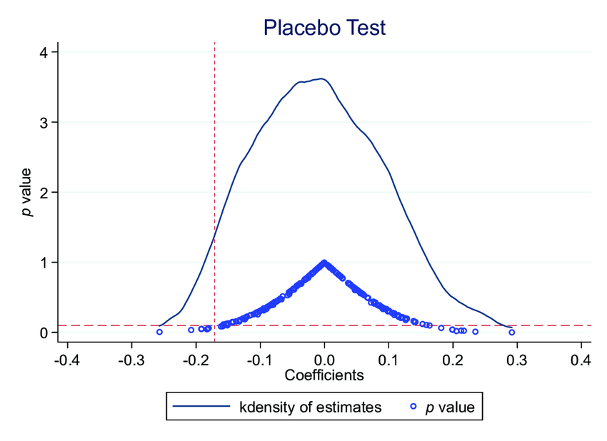 p value
4
3
2
1
0
-0.4
-0.3
-0.2
Placebo Test
-0.1
0.0
Coefficients
kdensity of estimates
0.1
0.2
o p value
0.3
0.4