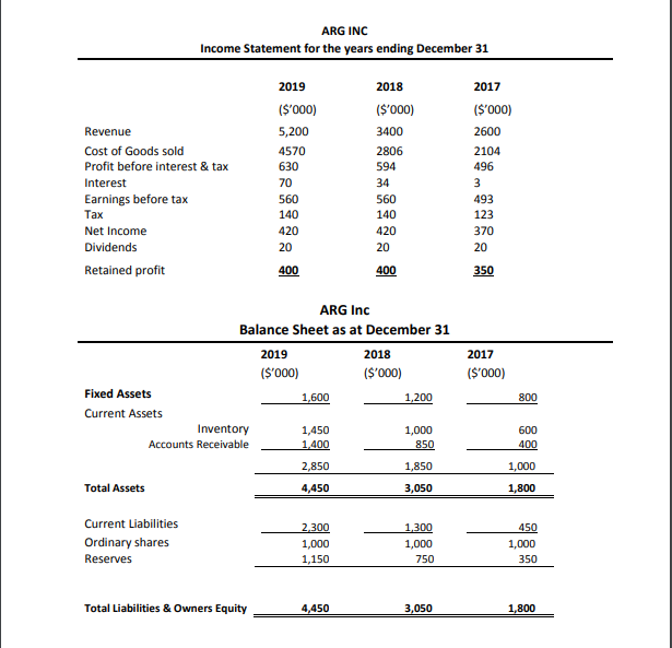 ARG INC
Income Statement for the years ending December 31
2019
2018
2017
(S'000)
(S'000)
(S'000)
Revenue
5,200
3400
2600
Cost of Goods sold
4570
630
2806
2104
Profit before interest & tax
594
496
Interest
70
34
3
Earnings before tax
560
140
560
493
Тах
140
123
Net Income
420
420
370
Dividends
20
20
20
Retained profit
400
400
350
ARG Inc
Balance Sheet as at December 31
2019
2018
2017
(S'000)
(S'000)
(S'000)
Fixed Assets
1,600
1,200
800
Current Assets
Inventory
Accounts Receivable
1,450
1,000
850
600
1.400
400
2,850
1,850
1,000
Total Assets
4,450
3,050
1,800
Current Liabilities
2,300
1,300
450
Ordinary shares
1,000
1,000
1,000
Reserves
1,150
750
350
Total Liabilities & Owners Equity
4,450
3,050
1,800
