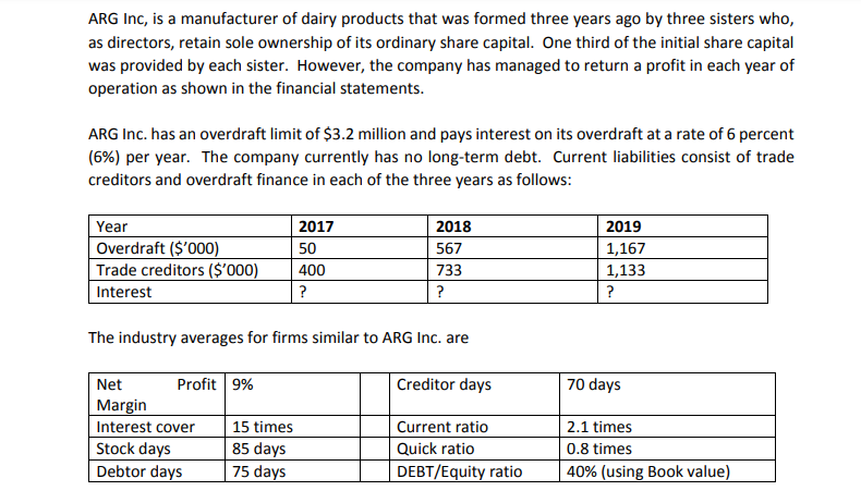 ARG Inc, is a manufacturer of dairy products that was formed three years ago by three sisters who,
as directors, retain sole ownership of its ordinary share capital. One third of the initial share capital
was provided by each sister. However, the company has managed to return a profit in each year of
operation as shown in the financial statements.
ARG Inc. has an overdraft limit of $3.2 million and pays interest on its overdraft at a rate of 6 percent
(6%) per year. The company currently has no long-term debt. Current liabilities consist of trade
creditors and overdraft finance in each of the three years as follows:
Year
2017
2018
2019
Overdraft ($'000)
Trade creditors ($'000)
1,167
1,133
50
567
400
733
Interest
?
?
?
The industry averages for firms similar to ARG Inc. are
Net
Profit 9%
Creditor days
70 days
Margin
Interest cover
Stock days
Debtor days
15 times
Current ratio
2.1 times
85 days
Quick ratio
0.8 times
75 days
DEBT/Equity ratio
40% (using Book value)
