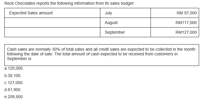 Reck Chocolates reports the following information from its sales budget:
Expected Sales amount:
July
RM 97,000
August
RM117,000
September
RM127,000
Cash sales are normally 30% of total sales and all credit sales are expected to be collected in the month
following the date of sale. The total amount of cash expected to be received from customers in
September is:
a.120,000.
b.38,100.
c.127,000.
d.81,900.
e.208,900.
