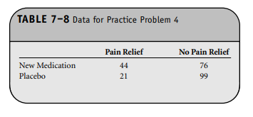 TABLE 7-8 Data for Practice Problem 4
Pain Relief
No Pain Relief
New Medication
44
76
Placebo
21
99
