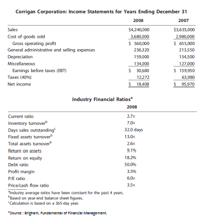Corrigan Corporation: Income Statements for Years Ending December 31
2008
2007
Sales
$4,240,000
$3,635,000
Cost of goods sold
Gross operating profit
General administrative and selling expenses
3,680,000
2,980,000
$ 560,000
$ 655,000
236,320
213,550
Depreciation
159,000
154,500
Miscellaneous
134,000
127,000
Earnings before taxes (EBT)
$ 159,950
$ 30,680
12,272
Taxes (40%)
63,980
$ 95,970
Net income
$ 18408
Industry Financial Ratios
2008
Current ratio
2.7x
Inventory turnover
Days sales outstanding
Fixed assets turnover
Total assets turnover
7.0x
32.0 days
13.0x
2.6x
Return on assets
9.1%
Return on equity
18.2%
Debt ratio
50.0%
Profit margin
3.5%
P/E ratio
6.0x
Price/cash flow ratio
3.5x
"Industry average ratios have been constant for the past 4 years.
"Based on year-end balance sheet figures.
"Calculation is based on a 365-day year.
*Source : Brigham, Fundamental of Financial Management.
