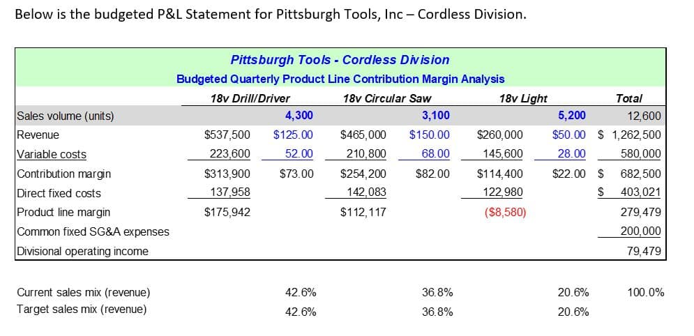 Below is the budgeted P&L Statement for Pittsburgh Tools, Inc - Cordless Division.
Sales volume (units)
Revenue
Variable costs
Contribution margin
Direct fixed costs
Product line margin
Common fixed SG&A expenses
Divisional operating income
Current sales mix (revenue)
Target sales mix (revenue)
Pittsburgh Tools - Cordless Division
Budgeted Quarterly Product Line Contribution Margin Analysis
18v Drill/Driver
18v Circular Saw
4,300
$537,500 $125.00
223,600
52.00
$313,900
$73.00 $254,200
137,958
142,083
$175,942
$112,117
3,100
$465,000 $150.00
210,800
68.00
$82.00
42.6%
42.6%
36.8%
36.8%
18v Light
$260,000
145,600
$114,400
122,980
($8,580)
5,200
12,600
$50.00 $1,262,500
28.00
$22.00 $
$
Total
20.6%
20.6%
580,000
682,500
403,021
279,479
200,000
79,479
100.0%