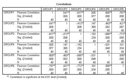 GROUP1 Pearson Correlation
Sig. (2-tailed)
N
GROUP2 Pearson Correlation
Sig. (2-tailed)
N
GROUP3 Pearson Correlation
Sig. (2-tailed)
N
GROUP4 Pearson Correlation
Sig. (2-tailed)
N
GROUPS Pearson Correlation
Sig. (2-tailed)
N
GROUP1
1
40
541
000
40
-817
.000
40
.005
977
40
800**
.000
40
757
Correlations
GROUP2
541
.000
40
1
40
-.413
008
40
.147
366
40
483
002
40
421
007
40
GROUP6 Pearson Correlation.
.000
Sig. (2-tailed)
N
40
Correlation is significant at the 0.01 level (2-tailed).
GROUP3 GROUP4 GROUPS GROUP6
-817
.000
40
-413
008
40
1
4
40
-.192
234
40
-685
.000
40
-.772"
000
40
005
977
40
147
365
40
-.192
234
40
1
40
-.031
848
40
101
534
40
.800**
.000
40
483**
002
40
-685**
.000
40
-.031
848
40
1
40
590**
.000
40
.757*
.000
40
421
007
40
-.772*
.000
40
101
534
40
590*
.000
40
1
40