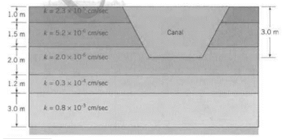 1.0 m
k=23x 10 covcer
1.5 m
A=52x 10 cm/sec
Canal
3.0 m
2.0 m
k2.0x 10 cm/sec
1.2 m
A = 0.3 x 10* cm/sec
3.0 m
k 0.8 x 10 cm/sec
