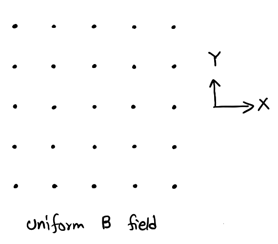 uniform B field
