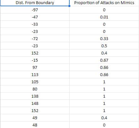 Dist. From Boundary
-97
-47
-33
-23
-72
-23
152
-15
97
113
105
80
138
148
152
49
48
Proportion of Attacks on Mimics
0
0.01
0
0
0.33
0.5
0.4
0.67
0.66
0.66
1
1
1
1
1
0.4
0