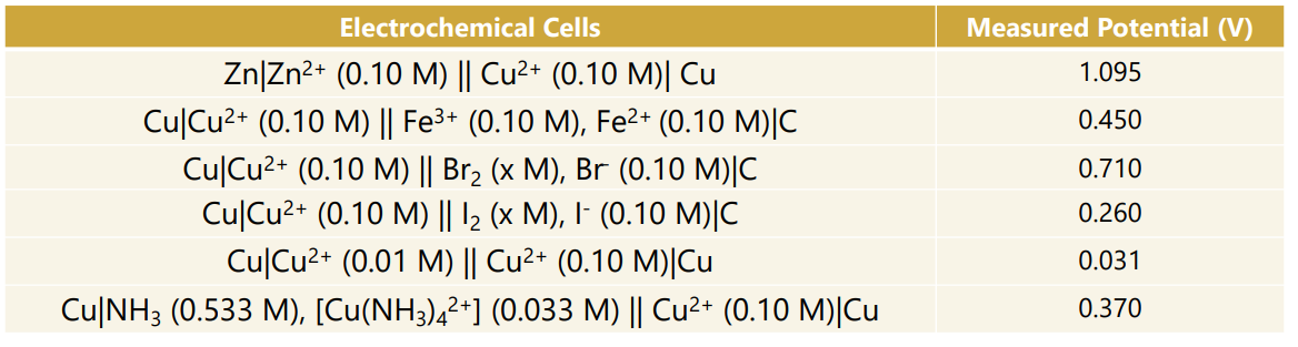 Electrochemical Cells
Zn|Zn²+ (0.10 M) || Cu²+ (0.10 M)| Cu
Cu|Cu²+ (0.10 M) || Fe³+ (0.10 M), Fe²+ (0.10 M)|C
Cu Cu²+ (0.10 M) || Br₂ (x M), Br (0.10 M)|C
Cu Cu²+ (0.10 M) || 1₂ (x M), I- (0.10 M)|C
Cu Cu²+ (0.01 M) || Cu²+ (0.10 M) Cu
Cu|NH3 (0.533 M), [Cu(NH3)4²+] (0.033 M) || Cu²+ (0.10 M)|Cu
Measured Potential (V)
1.095
0.450
0.710
0.260
0.031
0.370