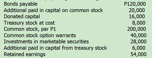 Bonds payable
Additional paid in capital on common stock
Donated capital
Treasury stock at cost
Common stock, par P1
Common stock option warrants
Investments in marketable securities
P120,000
20,000
16,000
8,000
200,000
40,000
28,000
6,000
54,000
Additional paid in capital from treasury stock
Retained earnings
