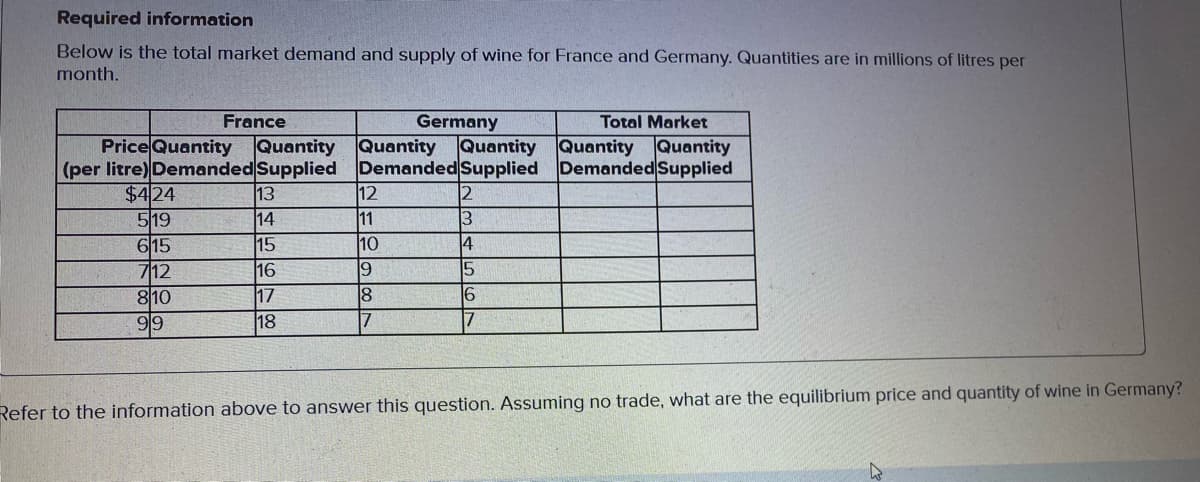 Required information
Below is the total market demand and supply of wine for France and Germany. Quantities are in millions of litres per
month.
Germany
PriceQuantity Quantity Quantity Quantity Quantity Quantity
(per litre) Demanded Supplied DemandedSupplied Demanded Supplied
France
Total Market
$424
519
13
14
12
11
10
15
4
615
712
16
15
17
18
8
16
810
99
Refer to the information above to answer this question. Assuming no trade, what are the equilibrium price and quantity of wine in Germany?
