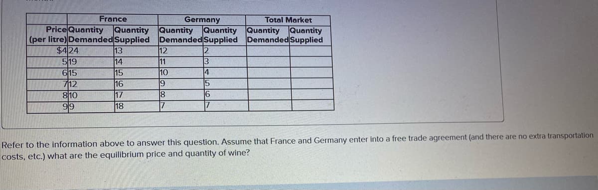 France
Germany
Total Market
PriceQuantity
Quantity Quantity Quantity Quantity Quantity
(per litre) Demanded Supplied DemandedSupplied Demanded Supplied
12
11
10
19
8
17
$424
519
615
712
810
99
13
12
14
15
4
16
17
15
6
18
17
Refer to the information above to answer this question. Assume that France and Germany enter into a free trade agreement (and there are no extra transportation
costs, etc.) what are the equilibrium price and quantity of wine?
