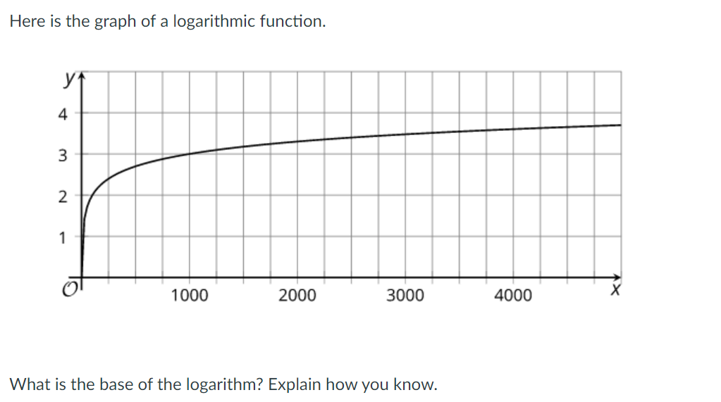 Here is the graph of a logarithmic function.
yf
4
3
2
1
1000
2000
3000
4000
What is the base of the logarithm? Explain how you know.
