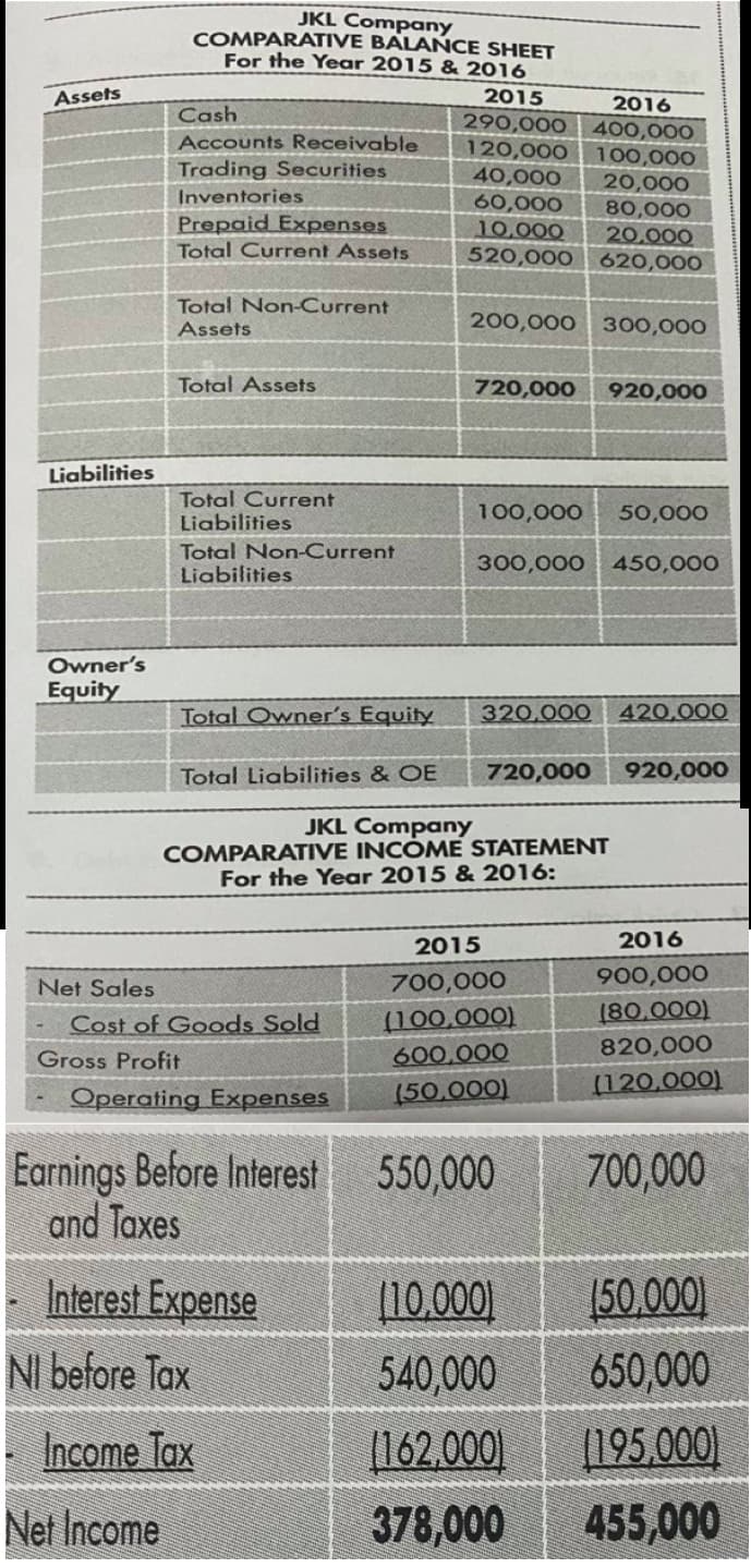 JKL Company
COMPARATIVE BALANCE SHEET
For the Year 2015 & 2016
Assets
2015
2016
400,000
100,000
20,000
80,000
20.000
620,000
Cash
290,000
120,000
40,000
60,000
10,000
520,000
Accounts Receivable
Trading Securities
Inventories
Prepaid Expenses
Total Current Assets
Total Non-Current
200,000 300,000
Assets
Total Assets
720,000
920,000
Liabilities
Total Current
Liabilities
100,000
50,000
Total Non-Current
Liabilities
300,000 450,000
Owner's
Equity
Total Owner's Equity
320,000
420,000
Total Liabilities & OE
720,000
920,000
JKL Company
COMPARATIVE INCÓME STATEMENT
For the Year 2015 & 2016:
2015
2016
Net Sales
700,000
900,000
Cost of Goods Sold
(100,000)
(80,000)
Gross Profit
600,000
820,000
Operating Expenses
(50,000)
(120,000)
Earnings Before Interest 550,000
and Taxes
700,000
Interest Expense
(10,000)
(50,000
650,000
[195,000)
NI before Tax
540,000
Income Tax
(162,000)
Net Income
378,000
455,000
