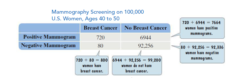 Mammography Screening on 100,000
U.S. Women, Ages 40 to 50
720 + 6944 = 7664
Breast Cancer
No Breast Cancer
women have positive
mammograms.
Positive Mammogram
720
6944
Negative Mammogram
80
92,256
80 + 92,256 = 92,336
women have negative
720 + 80 = 800 6944 + 92,256
mammograms.
Women have
breast cancer.
99,200
women do not have
breast cancer.

