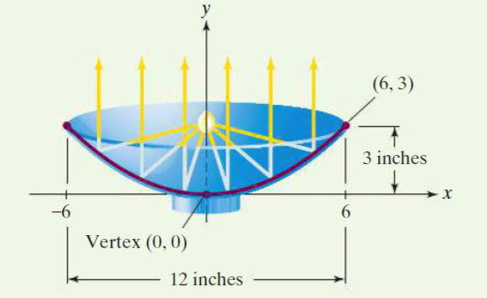 (6, 3)
3 inches
-6
6
Vertex (0, 0)
12 inches
