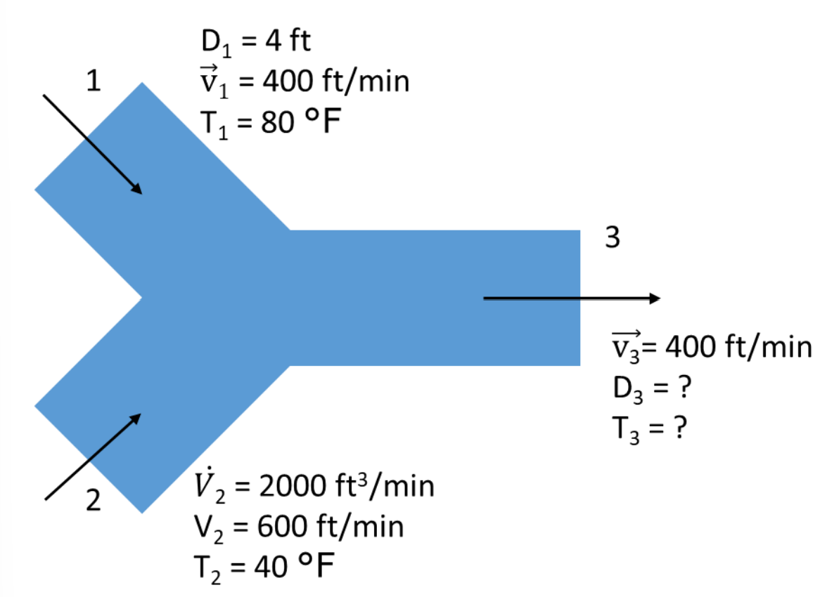 1
2
D₁ = 4 ft
V₁ = 400 ft/min
T₁ = 80 °F
V₂ = 2000 ft³/min
V₂ = 600 ft/min
T₂ = 40 °F
3
V3= 400 ft/min
D3 = ?
T3 = ?