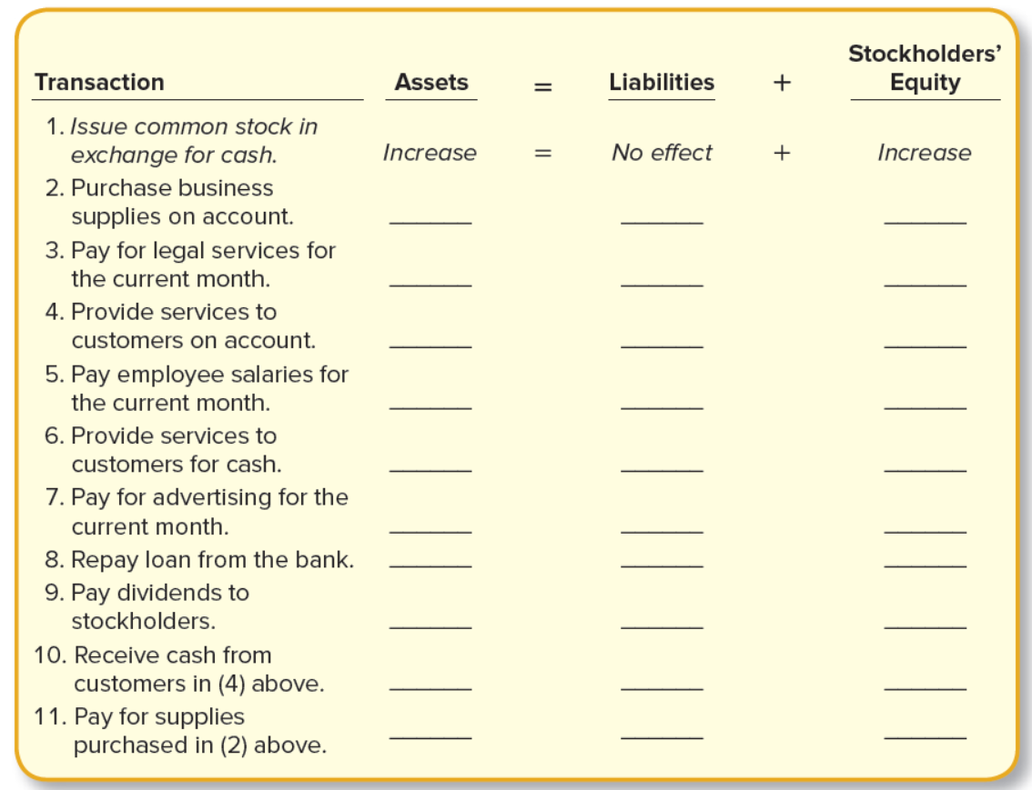 Stockholders'
Transaction
Assets
Liabilities
Equity
%3D
1. Issue common stock in
exchange for cash.
Increase
No effect
+
Increase
2. Purchase business
supplies on account.
3. Pay for legal services for
the current month.
4. Provide services to
customers on account.
5. Pay employee salaries for
the current month.
6. Provide services to
customers for cash.
7. Pay for advertising for the
current month.
8. Repay loan from the bank.
9. Pay dividends to
stockholders.
10. Receive cash from
customers in (4) above.
11. Pay for supplies
purchased in (2) above.
