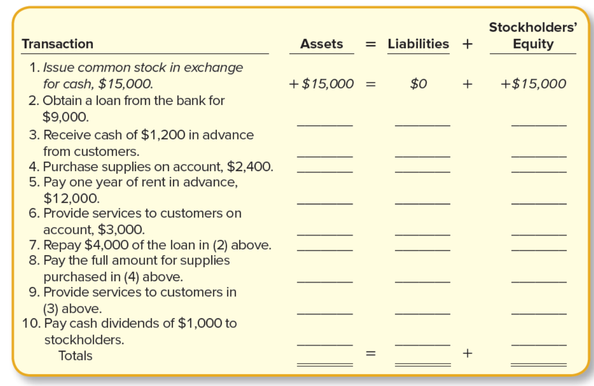 Stockholders'
Transaction
Assets
Liabilities +
Equity
1. Issue common stock in exchange
for cash, $15,000.
2. Obtain a loan from the bank for
$9,000.
3. Receive cash of $1,200 in advance
+ $15,000
$0
+
+$15,000
%3D
from customers.
4. Purchase supplies on account, $2,400.
5. Pay one year of rent in advance,
$12,000.
6. Provide services to customers on
account, $3,000.
7. Repay $4,000 of the loan in (2) above.
8. Pay the full amount for supplies
purchased in (4) above.
9. Provide services to customers in
(3) above.
10. Pay cash dividends of $1,000 to
stockholders.
Totals
+
|| | ||
