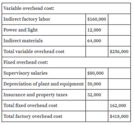 Variable overhead cost:
Indirect factory labor
$160,000
Power and light
12,000
Indirect materials
64,000
Total variable overhead cost
$256,000
Fixed overhead cost:
Supervisory salaries
$80,000
Depreciation of plant and equipment 50,000
Insurance and property taxes
32,000
Total fixed overhead cost
162,000
Total factory overhead cost
$418,000
